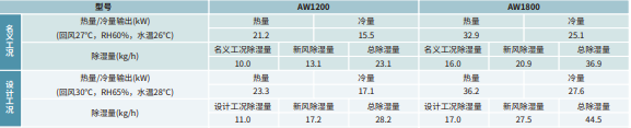 除濕設備參數(shù)表